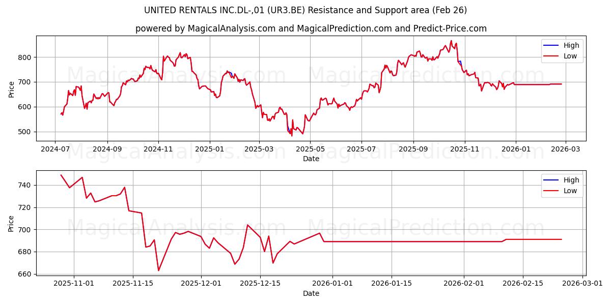  UNITED RENTALS INC.DL-,01 (UR3.BE) Support and Resistance area (25 Feb) 