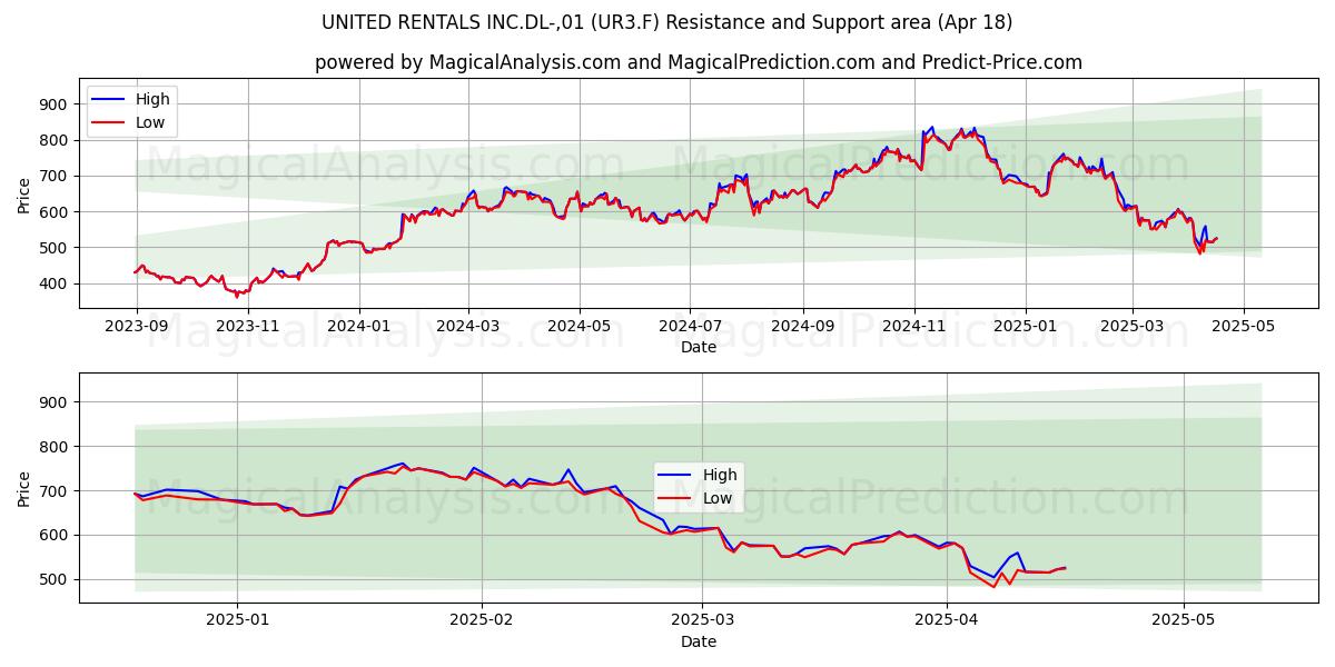 UNITED RENTALS INC.DL-,01 (UR3.F) Support and Resistance area (18 Apr) 