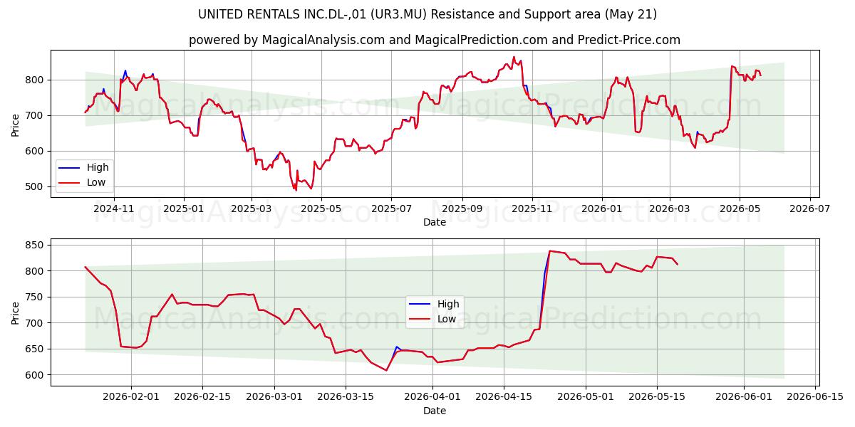  UNITED RENTALS INC.DL-,01 (UR3.MU) Support and Resistance area (21 May) 