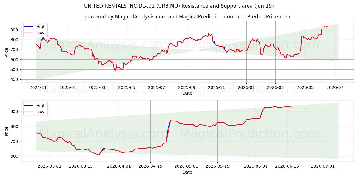  UNITED RENTALS INC.DL-,01 (UR3.MU) Support and Resistance area (18 Jun) 