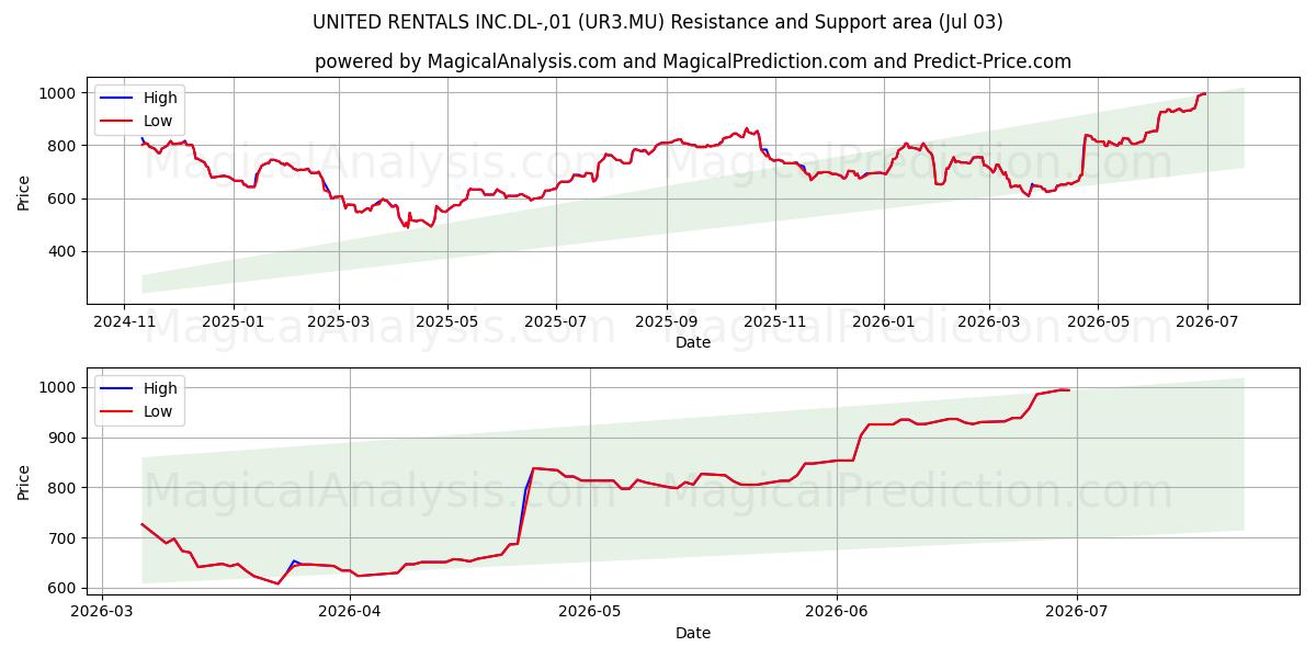  UNITED RENTALS INC.DL-,01 (UR3.MU) Support and Resistance area (02 Jul) 