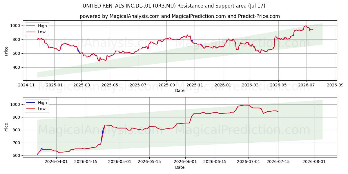  UNITED RENTALS INC.DL-,01 (UR3.MU) Support and Resistance area (16 Jul) 