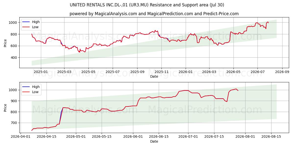  UNITED RENTALS INC.DL-,01 (UR3.MU) Support and Resistance area (29 Jul) 