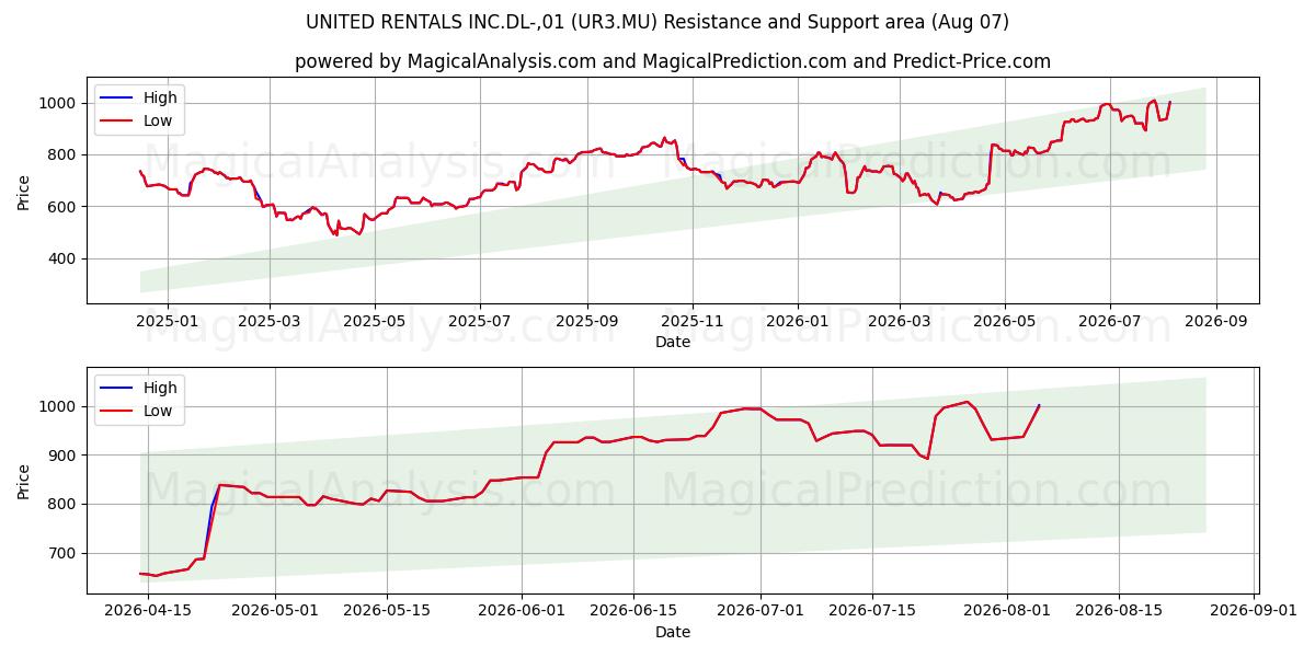  UNITED RENTALS INC.DL-,01 (UR3.MU) Support and Resistance area (06 Aug) 