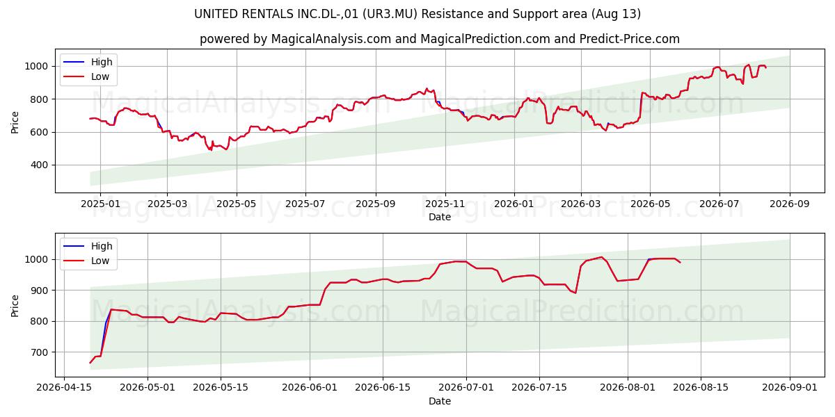  UNITED RENTALS INC.DL-,01 (UR3.MU) Support and Resistance area (12 Aug) 