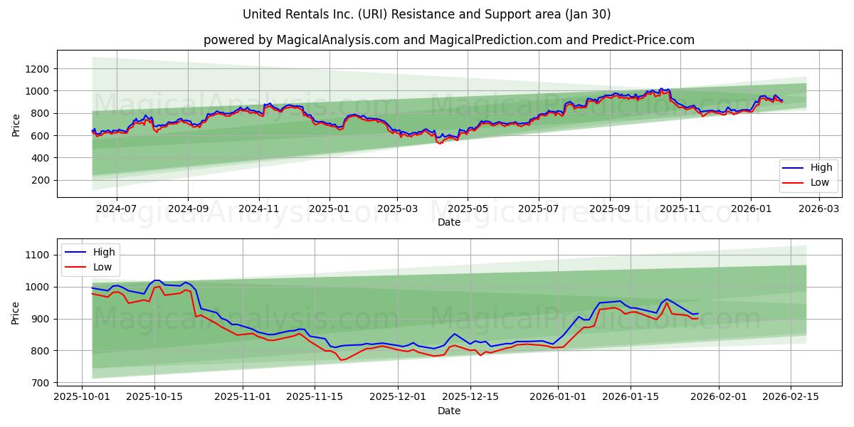  United Rentals Inc. (URI) Support and Resistance area (29 Jan) 