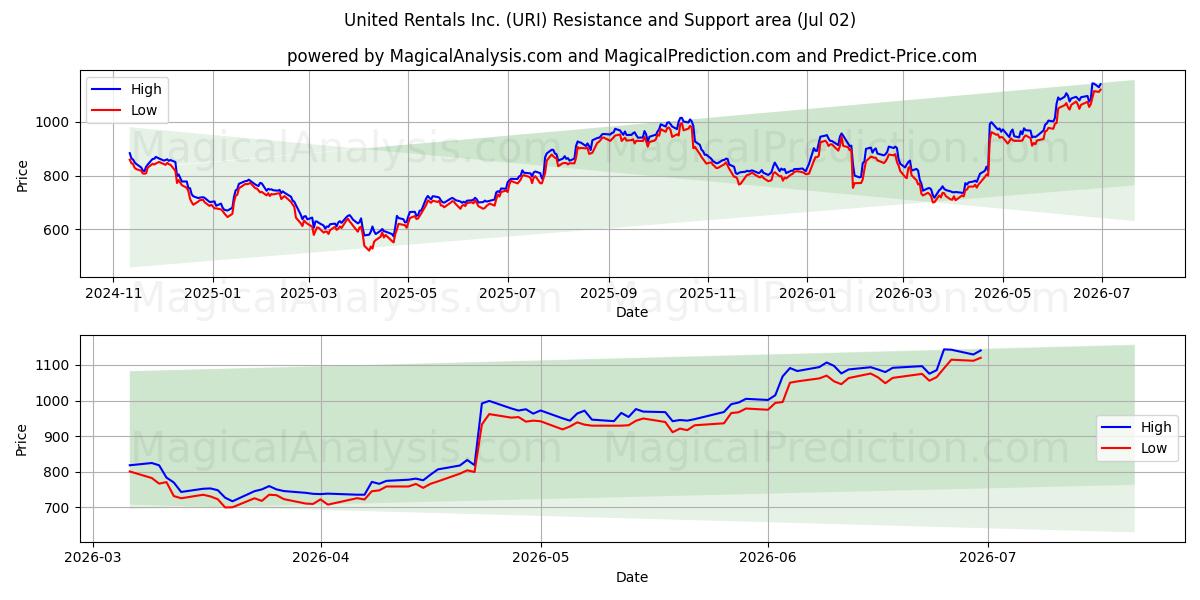  United Rentals Inc. (URI) Support and Resistance area (01 Jul) 