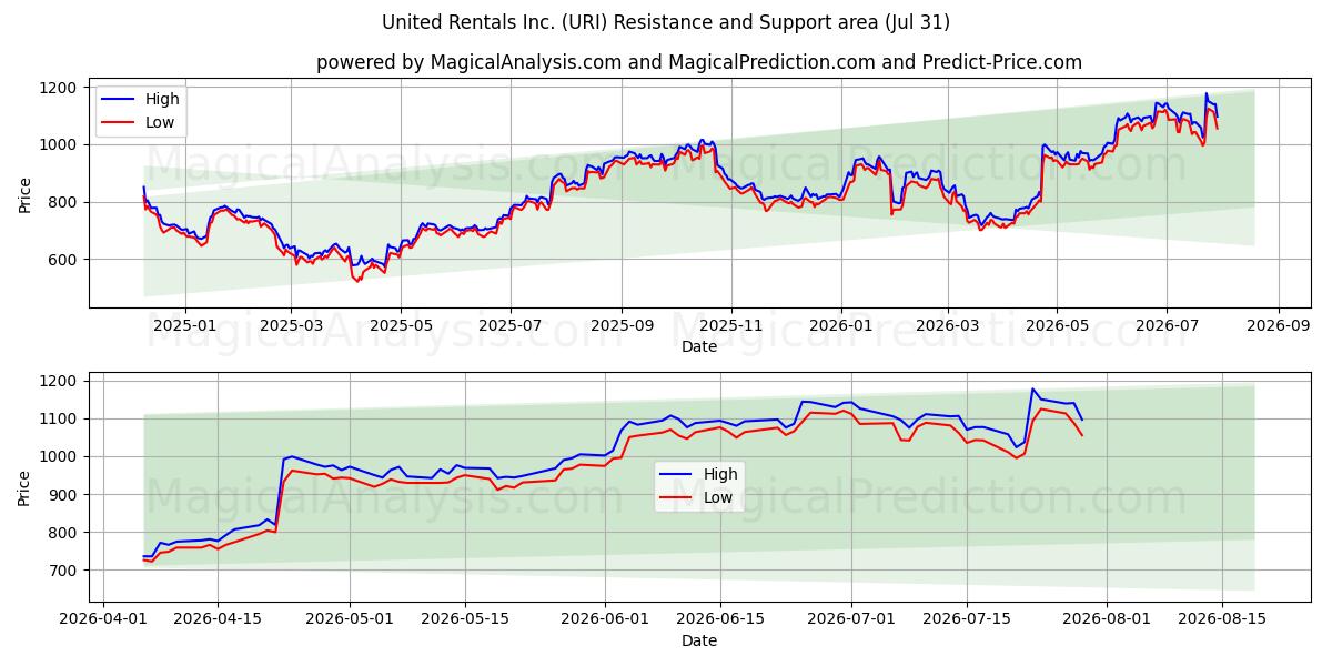  United Rentals Inc. (URI) Support and Resistance area (30 Jul) 