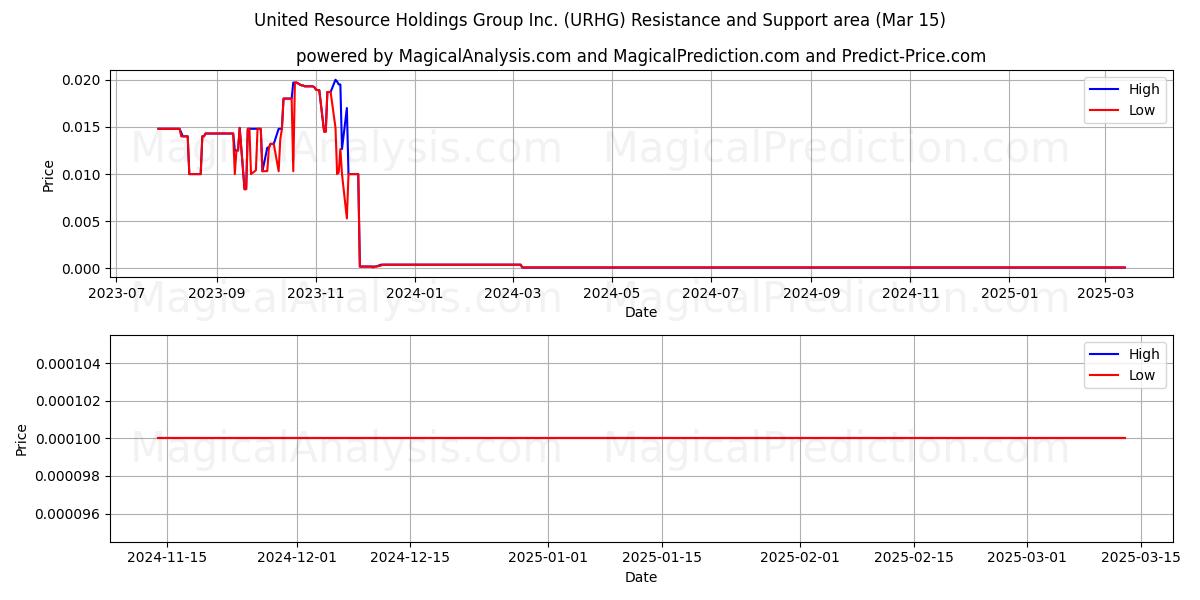  United Resource Holdings Group Inc. (URHG) Support and Resistance area (15 Mar) 