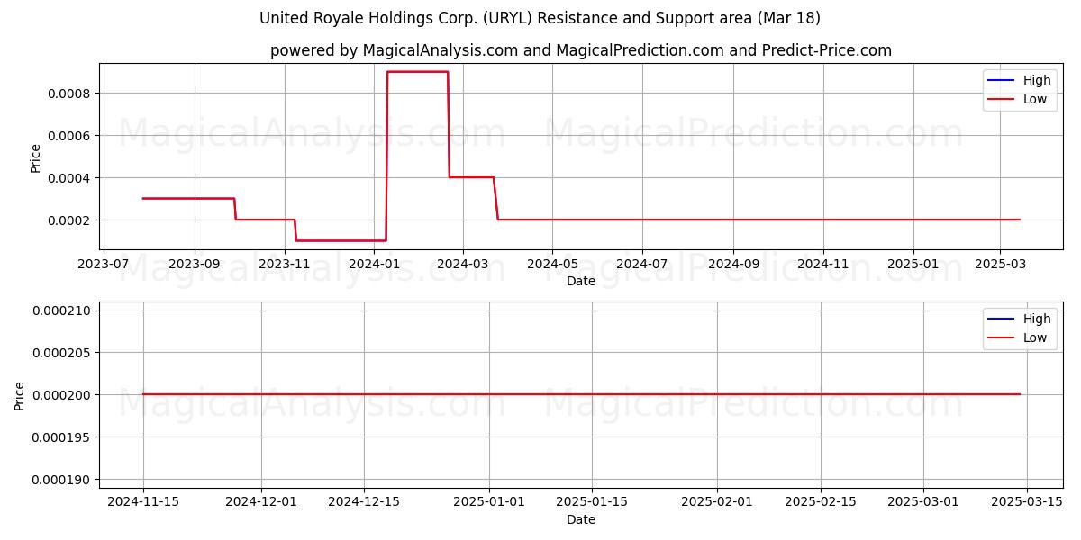  United Royale Holdings Corp. (URYL) Support and Resistance area (18 Mar) 