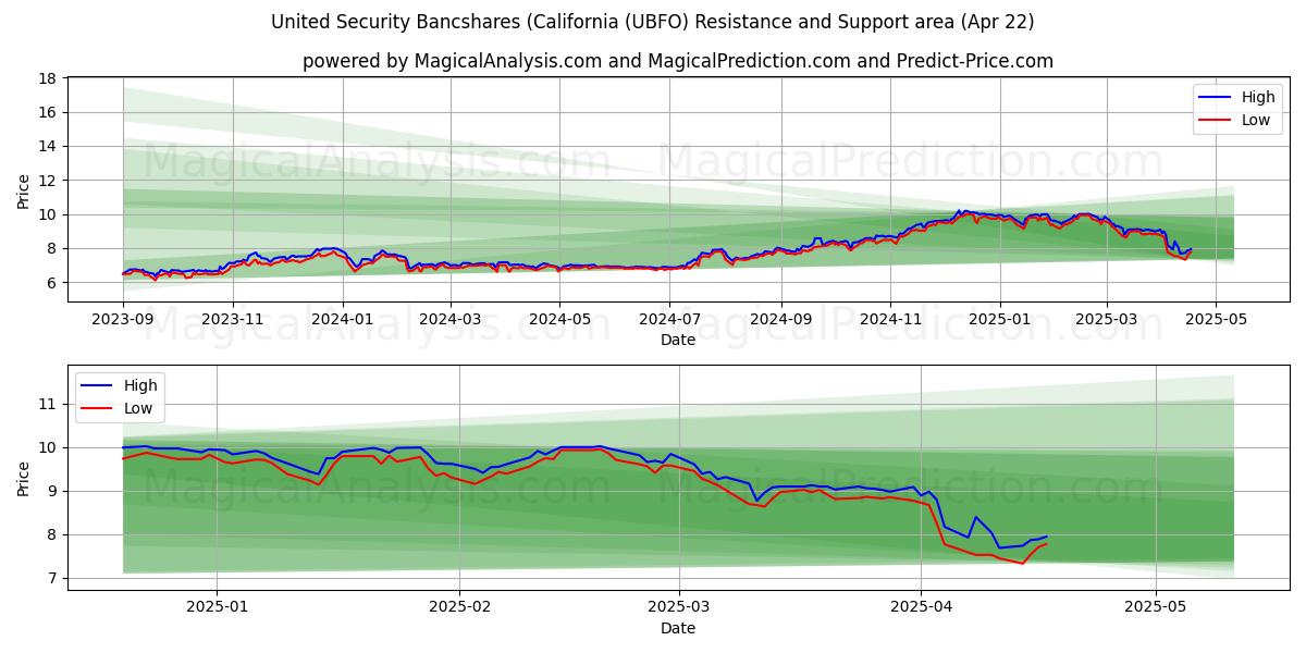 United Security Bancshares (California (UBFO) Support and Resistance area (22 Apr) 