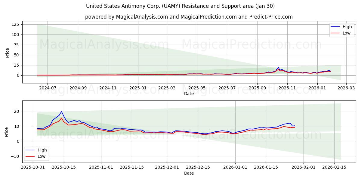  United States Antimony Corp. (UAMY) Support and Resistance area (29 Jan) 