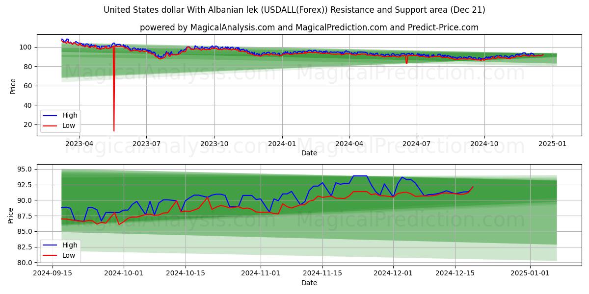  Dólar estadounidense Con lek albanés (USDALL(Forex)) Support and Resistance area (21 Dec) 