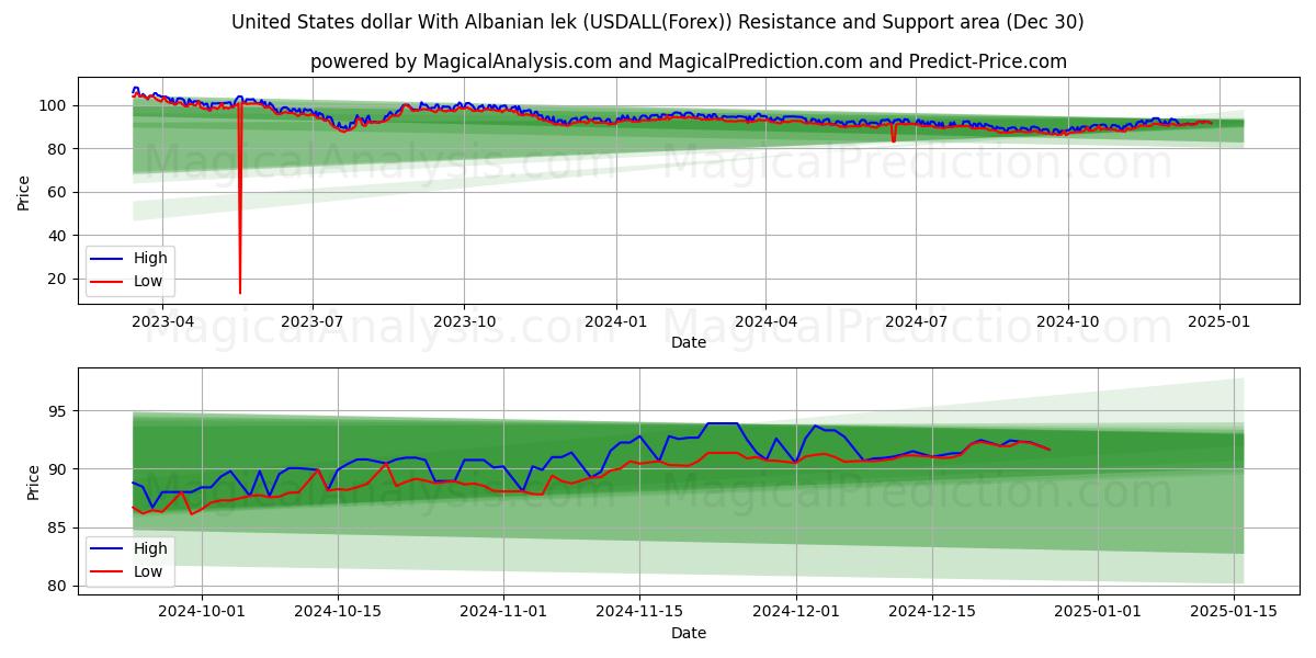  संयुक्त राज्य अमेरिका डॉलर अल्बानियाई लेक के साथ (USDALL(Forex)) Support and Resistance area (30 Dec) 