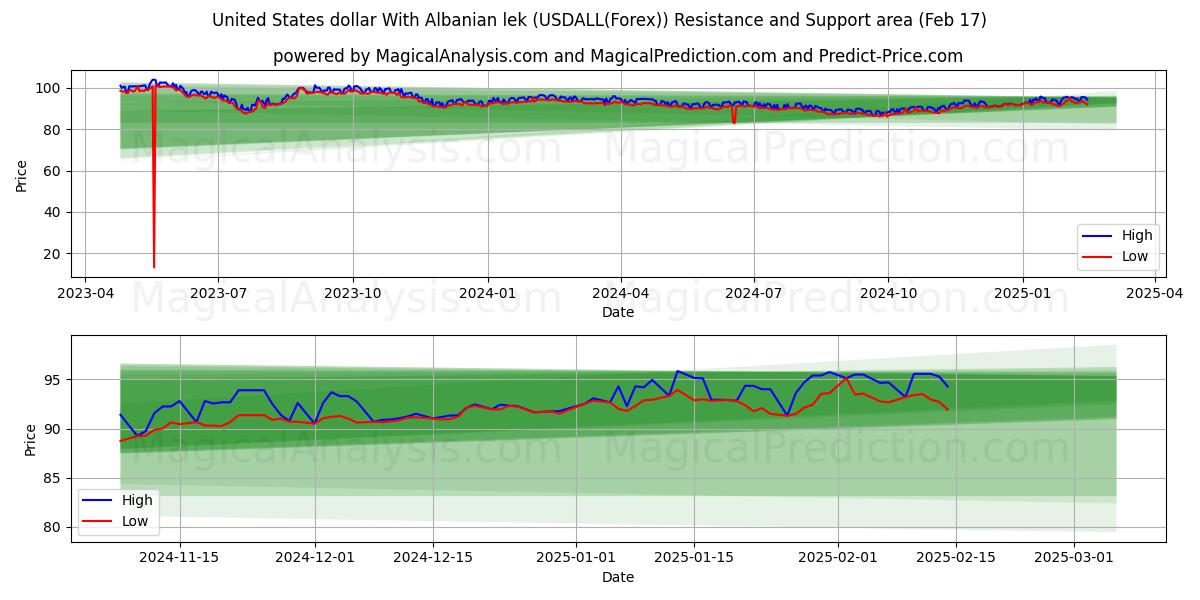  Yhdysvaltain dollari Albanian lekeillä (USDALL(Forex)) Support and Resistance area (05 Feb) 