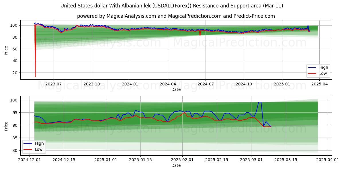  Dólar estadounidense Con lek albanés (USDALL(Forex)) Support and Resistance area (11 Mar) 