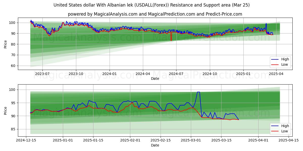 United States dollar With Albanian lek (USDALL(Forex)) Support and Resistance area (21 Mar)