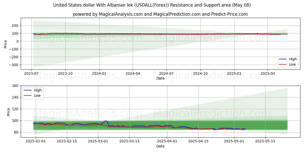 Área de Suporte e Resistência Dólar dos Estados Unidos Com Lek Albanês (USDALL(Forex)) (27 Mar)