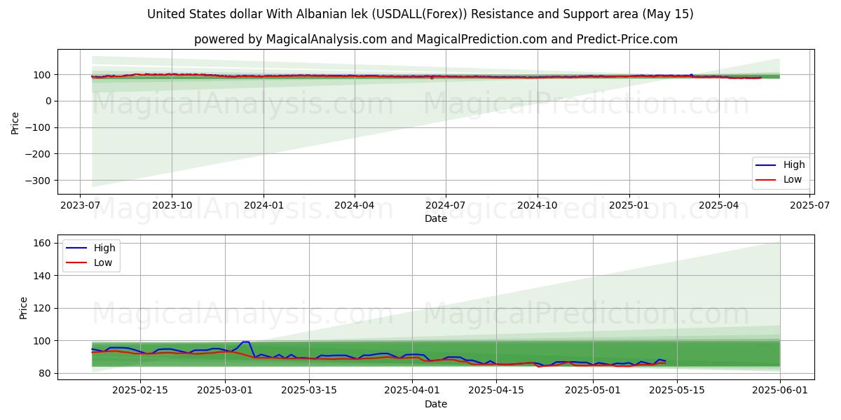  Dólar estadounidense Con lek albanés (USDALL(Forex)) Support and Resistance area (15 May) 