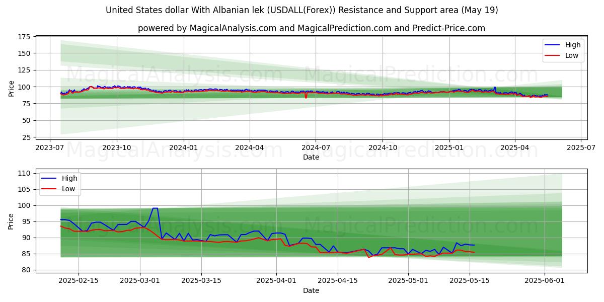  دولار الولايات المتحدة مع الليك الألباني (USDALL(Forex)) Support and Resistance area (19 May) 