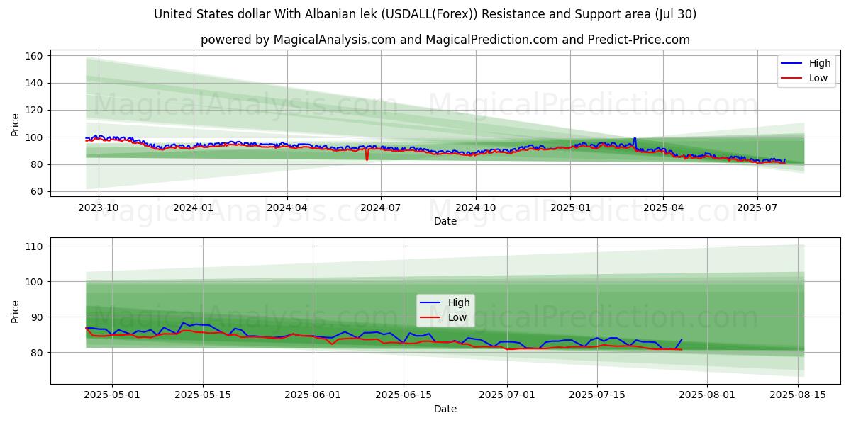  Amerikaanse dollar Met Albanese lek (USDALL(Forex)) Support and Resistance area (29 Jul) 