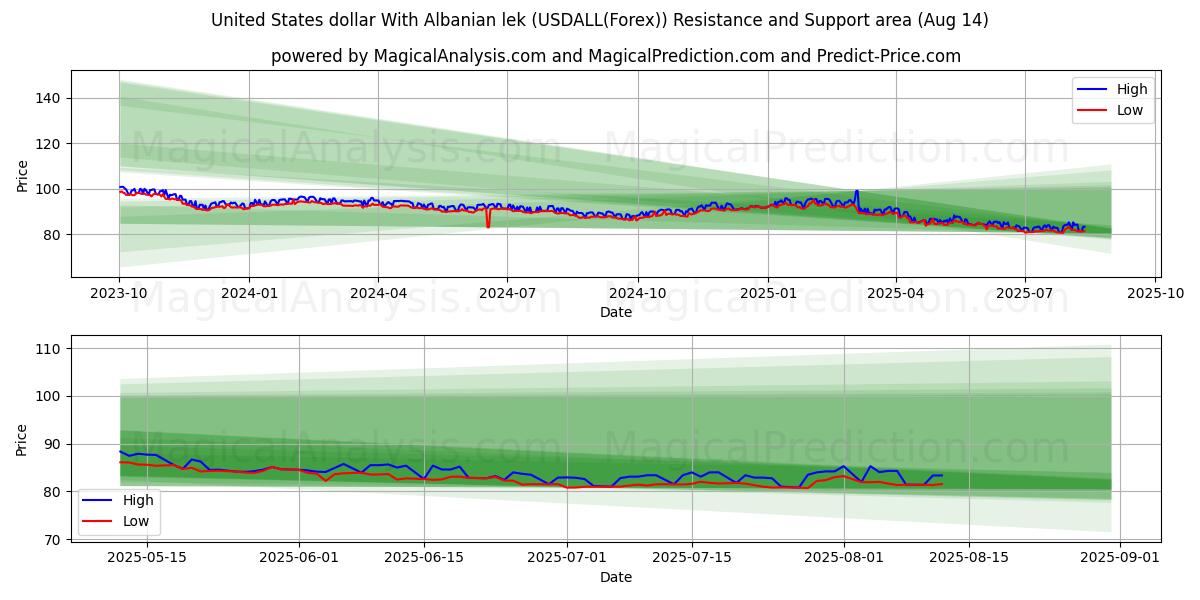  美元 与 阿尔巴尼亚列克 (USDALL(Forex)) Support and Resistance area (13 Aug) 