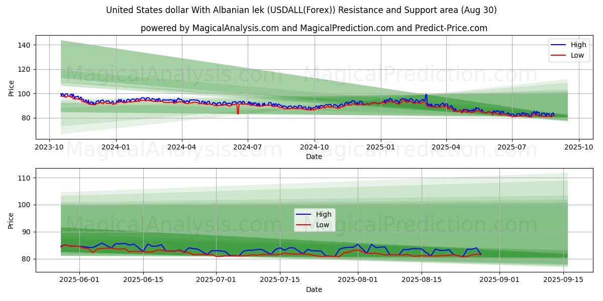  Amerikanske dollar med albansk lek (USDALL(Forex)) Support and Resistance area (29 Aug) 