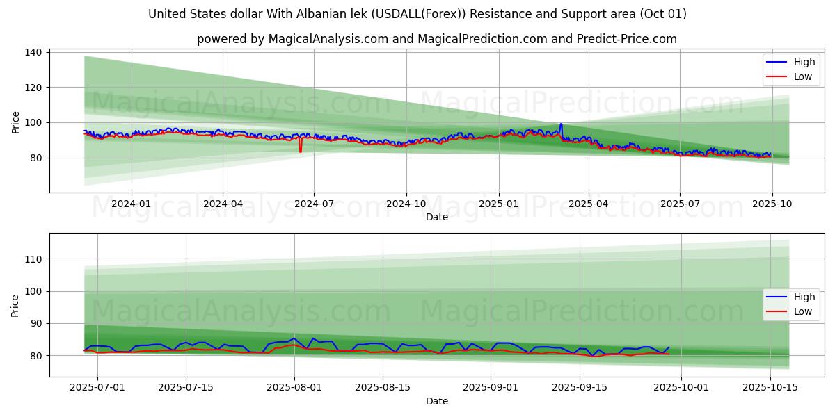  Amerikaanse dollar Met Albanese lek (USDALL(Forex)) Support and Resistance area (30 Sep) 