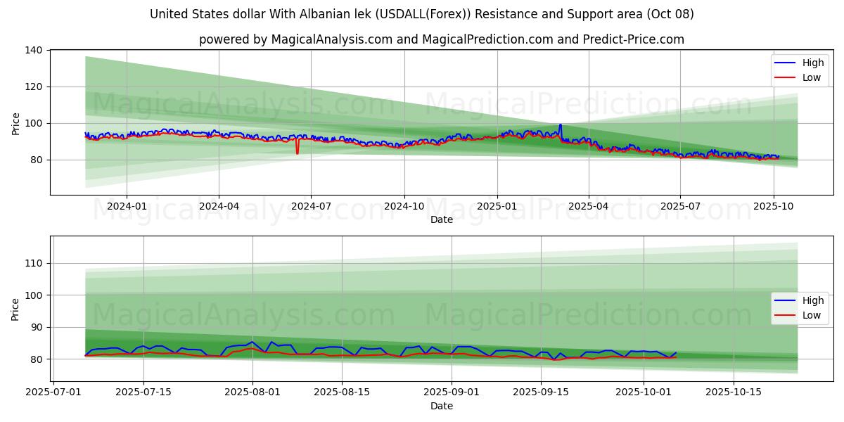  미국 달러와 알바니아 렉 (USDALL(Forex)) Support and Resistance area (07 Oct) 