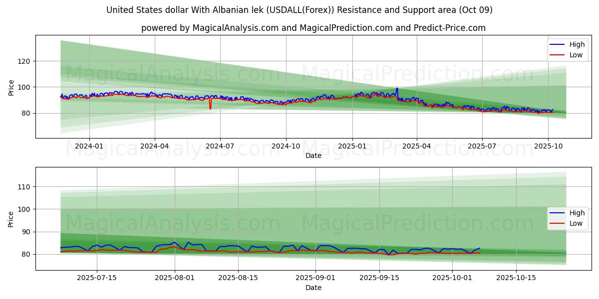 Dollaro statunitense Con lek albanese (USDALL(Forex)) Support and Resistance area (08 Oct) 