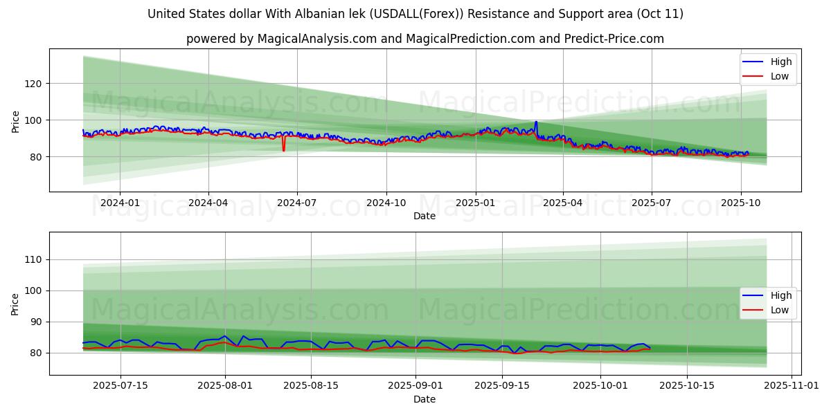 United States dollar With Albanian lek (USDALL(Forex)) Support and Resistance area (10 Oct) United States dollar With Albanian lek (USDALL(Forex)) Support and Resistance area (10 Oct)