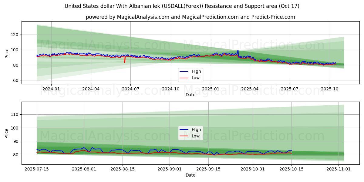Amerikaanse dollar Met Albanese lek (USDALL(Forex)) Support and Resistance area (16 Oct) Amerikaanse dollar Met Albanese lek (USDALL(Forex)) Support and Resistance area (16 Oct)
