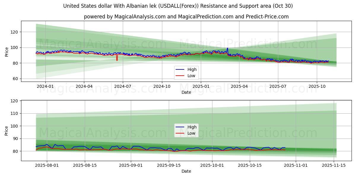 美元 与 阿尔巴尼亚列克 (USDALL(Forex)) Support and Resistance area (29 Oct)   美元 与 阿尔巴尼亚列克 (USDALL(Forex)) Support and Resistance area (29 Oct)