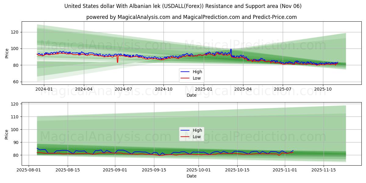 United States dollar With Albanian lek (USDALL(Forex)) Support and Resistance area (05 Nov) 