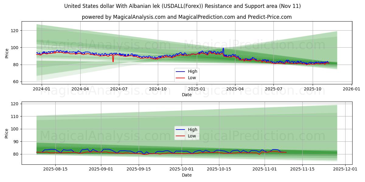  Доллар США к албанскому леку (USDALL(Forex)) Support and Resistance area (10 Nov) 