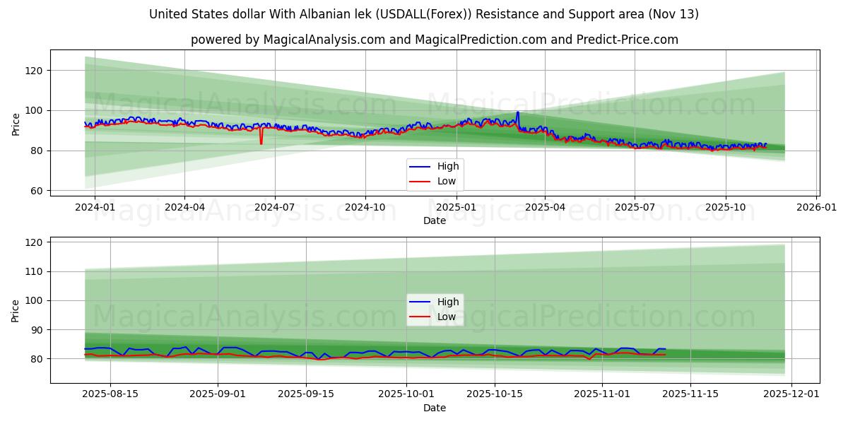  미국 달러와 알바니아 렉 (USDALL(Forex)) Support and Resistance area (12 Nov) 