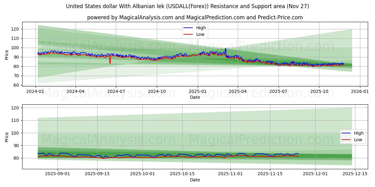  United States dollar With Albanian lek (USDALL(Forex)) Support and Resistance area (26 Nov) 