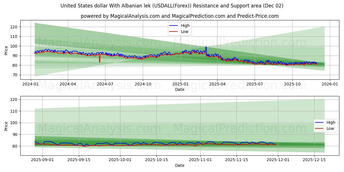  Доллар США к албанскому леку (USDALL(Forex)) Support and Resistance area (30 Nov) 