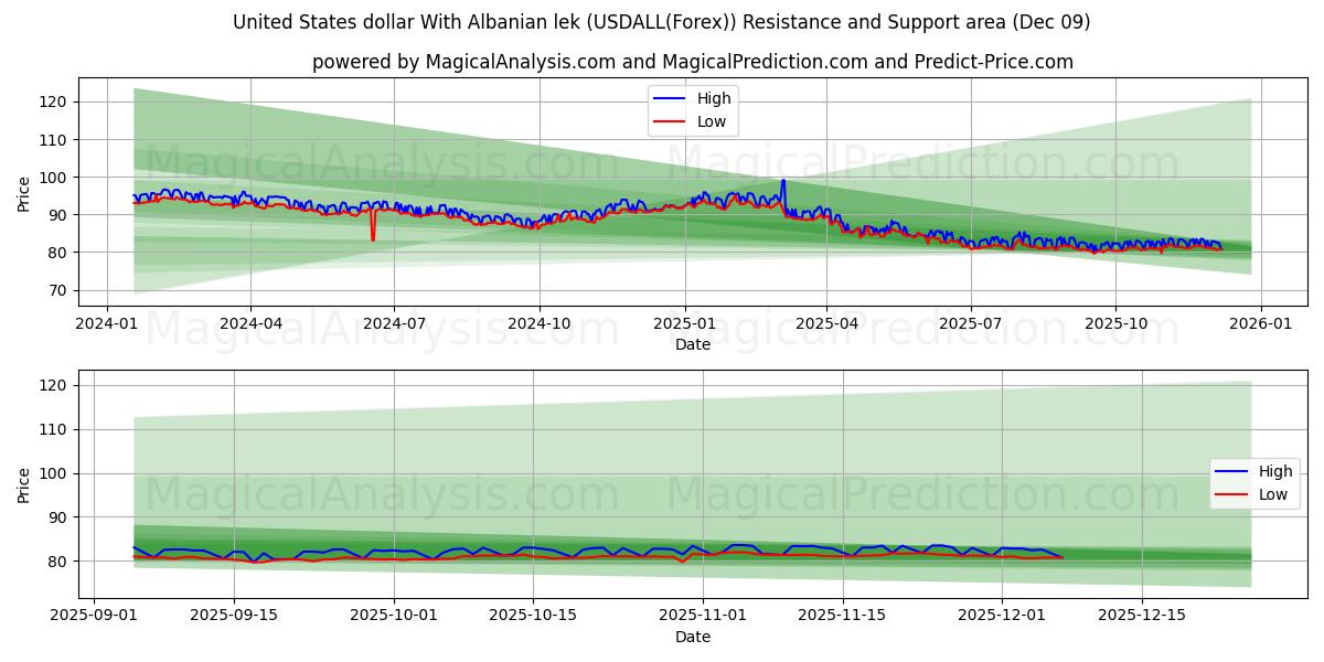  Förenta staternas dollar med albansk lek (USDALL(Forex)) Support and Resistance area (08 Dec) 