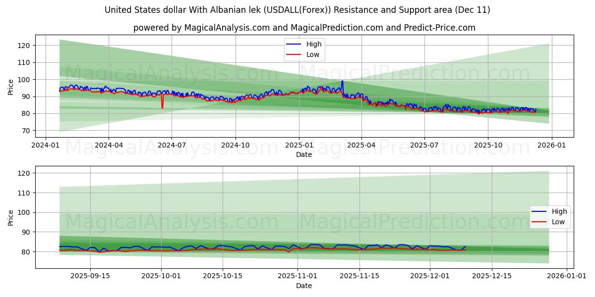  Dollaro statunitense Con lek albanese (USDALL(Forex)) Support and Resistance area (09 Dec) 