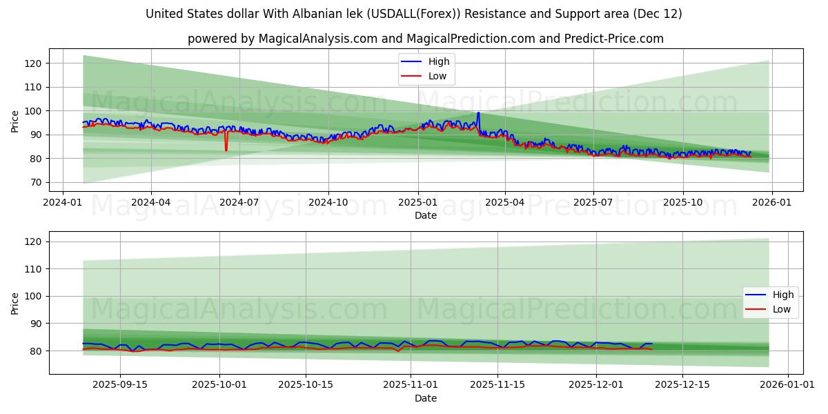 United States dollar With Albanian lek (USDALL(Forex)) Support and Resistance area (11 Dec) 