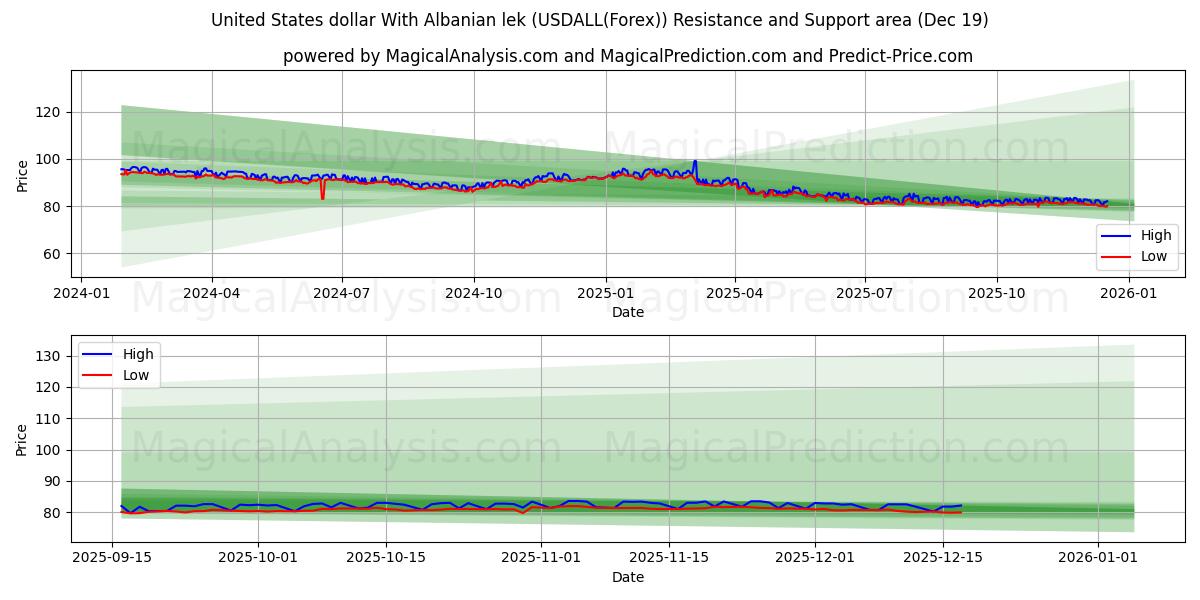  Amerikaanse dollar Met Albanese lek (USDALL(Forex)) Support and Resistance area (18 Dec) 