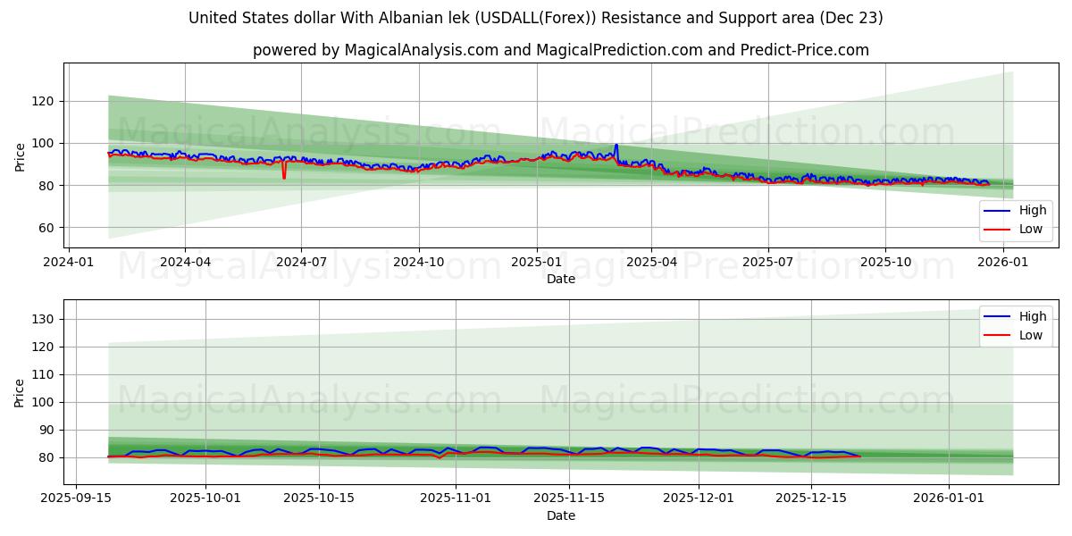  Amerikanske dollar med albansk lek (USDALL(Forex)) Support and Resistance area (22 Dec) 