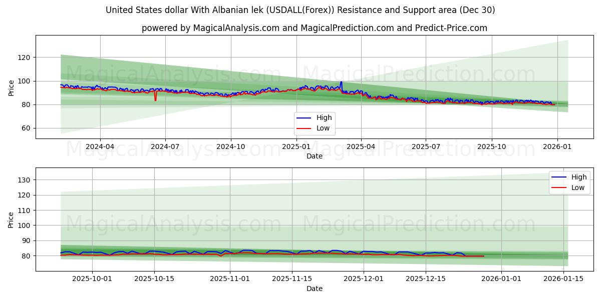 美元 与 阿尔巴尼亚列克 (USDALL(Forex)) Support and Resistance area (29 Dec) 