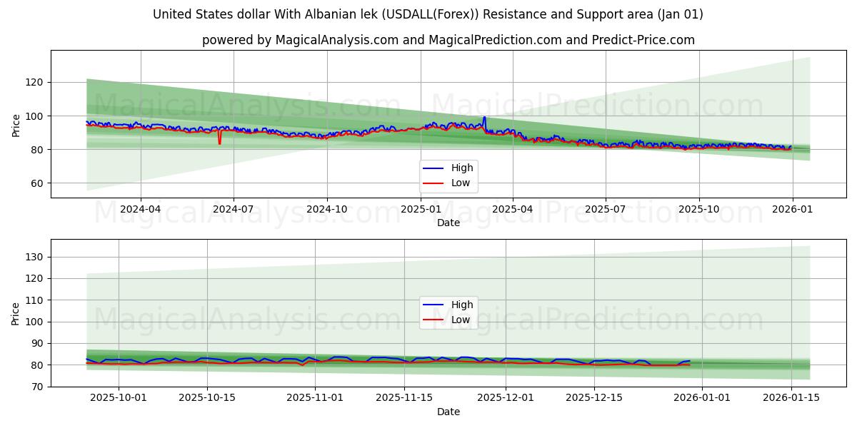  United States dollar With Albanian lek (USDALL(Forex)) Support and Resistance area (31 Dec) 