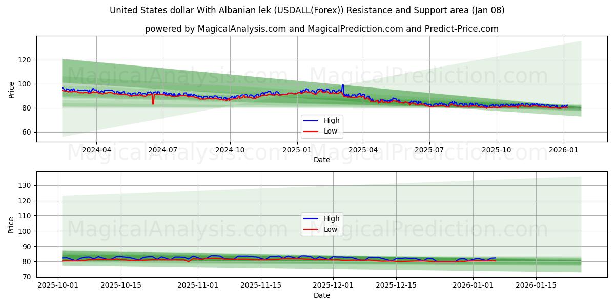  United States dollar With Albanian lek (USDALL(Forex)) Support and Resistance area (07 Jan) 