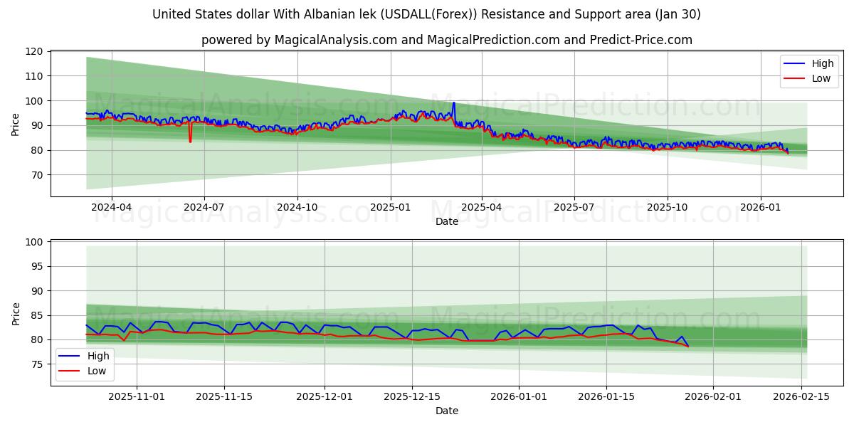  Amerikanske dollar med albansk lek (USDALL(Forex)) Support and Resistance area (29 Jan) 