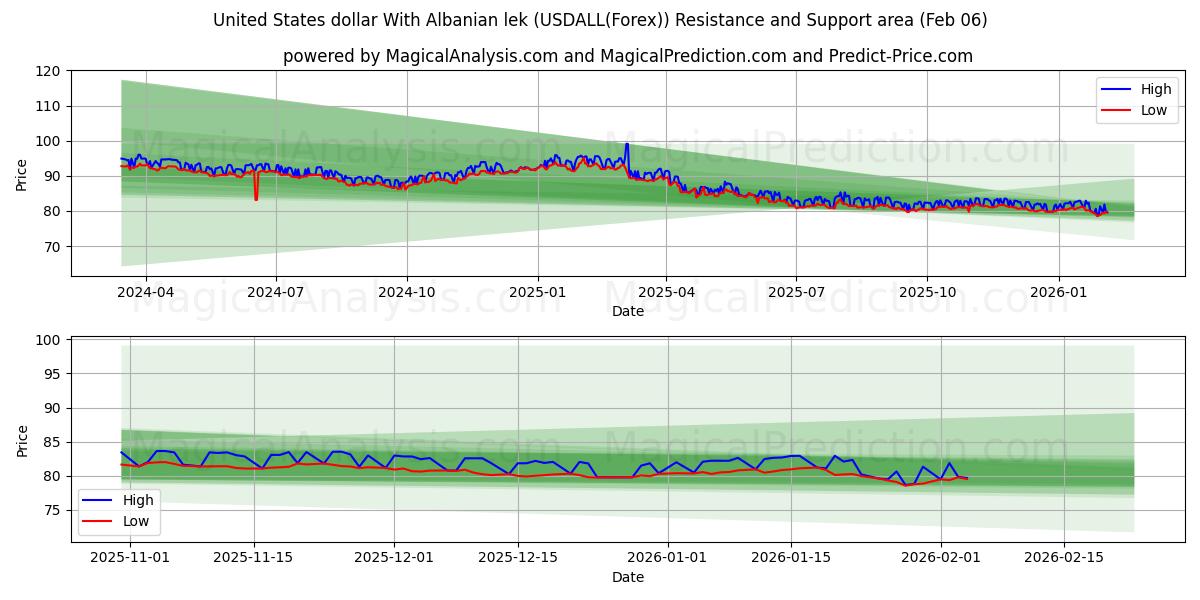  Förenta staternas dollar med albansk lek (USDALL(Forex)) Support and Resistance area (05 Feb) 