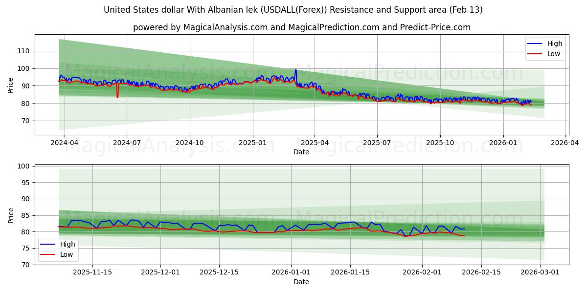  United States dollar With Albanian lek (USDALL(Forex)) Support and Resistance area (12 Feb) 