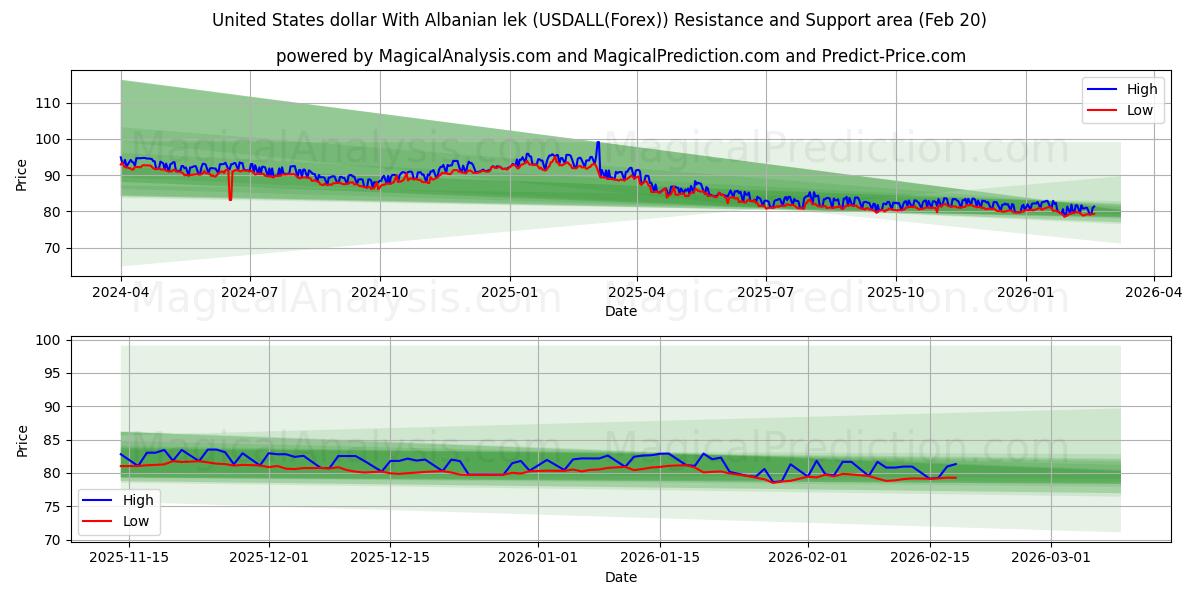  Доллар США к албанскому леку (USDALL(Forex)) Support and Resistance area (19 Feb) 